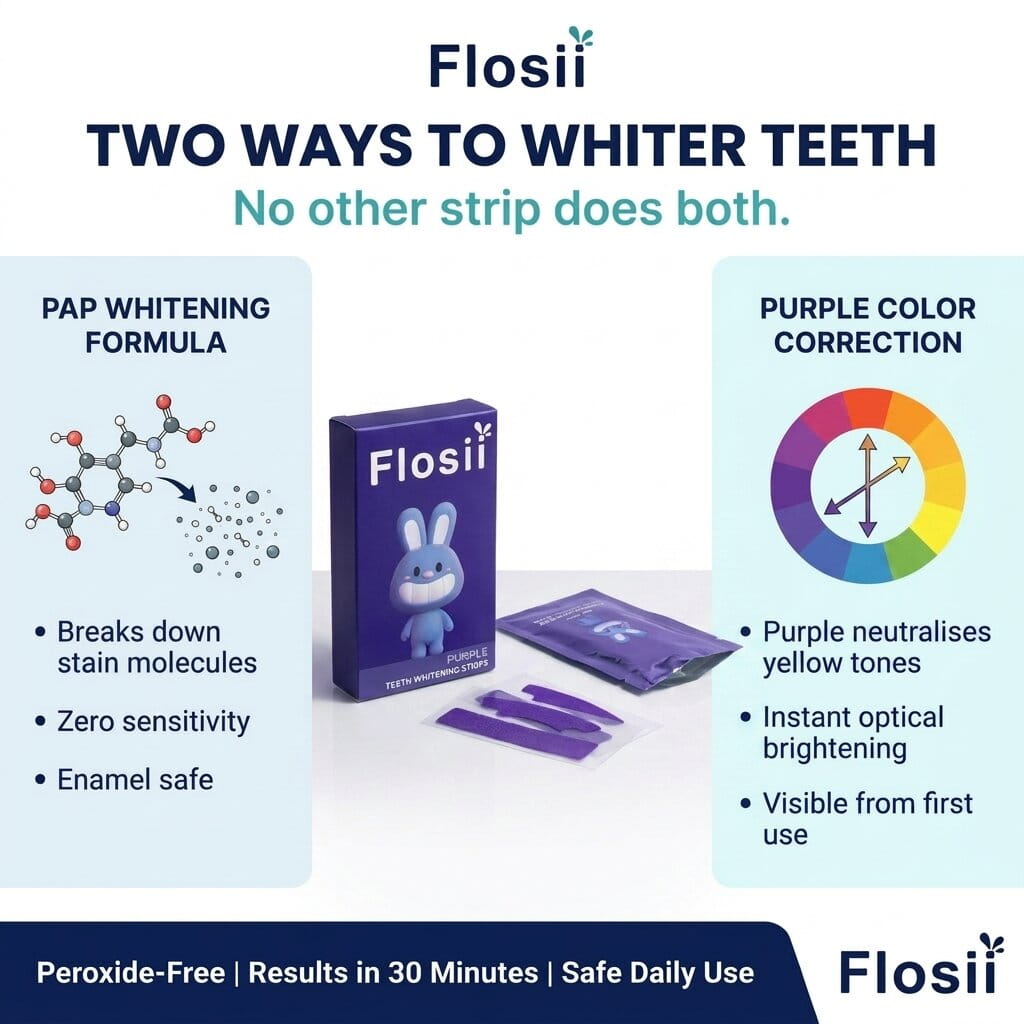 Flosii GlowStrips dual action whitening — PAP formula breaks down stain molecules while purple colour correction neutralises yellow tones, peroxide-free